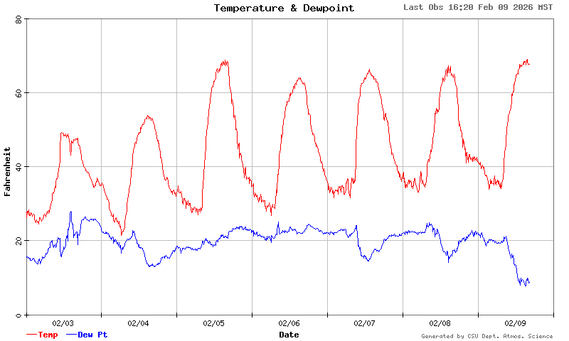 temperature and dewpoint