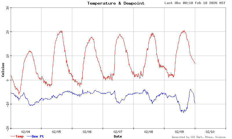 temperature and dewpoint