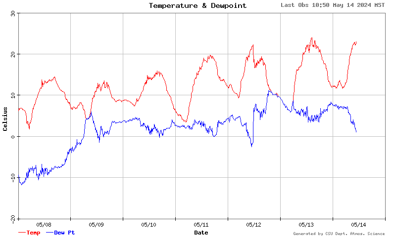 temperature and dewpoint