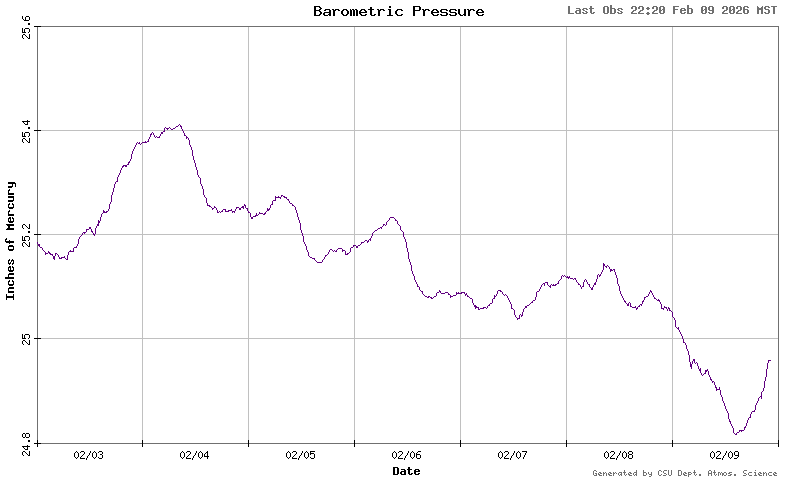 barometric pressure