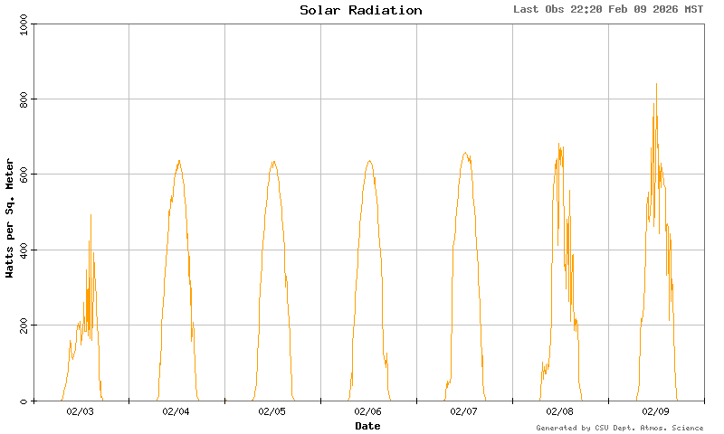solar radiation