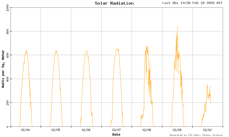solar radiation