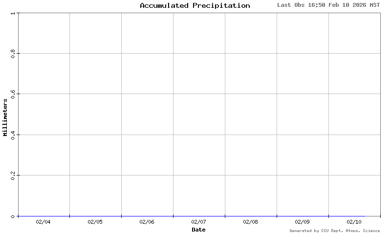 accumulated precip
