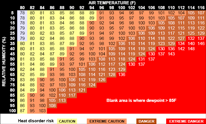 Fort Collins Apparent Temperature Information
